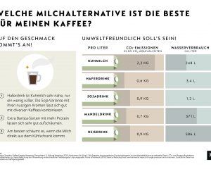 Es gilt auch bei Milchalternativen: Lieber möglichst regional kaufen! Ansonsten steht einem pflanzlichen Kaffeegenuss aber nichts im Wege.