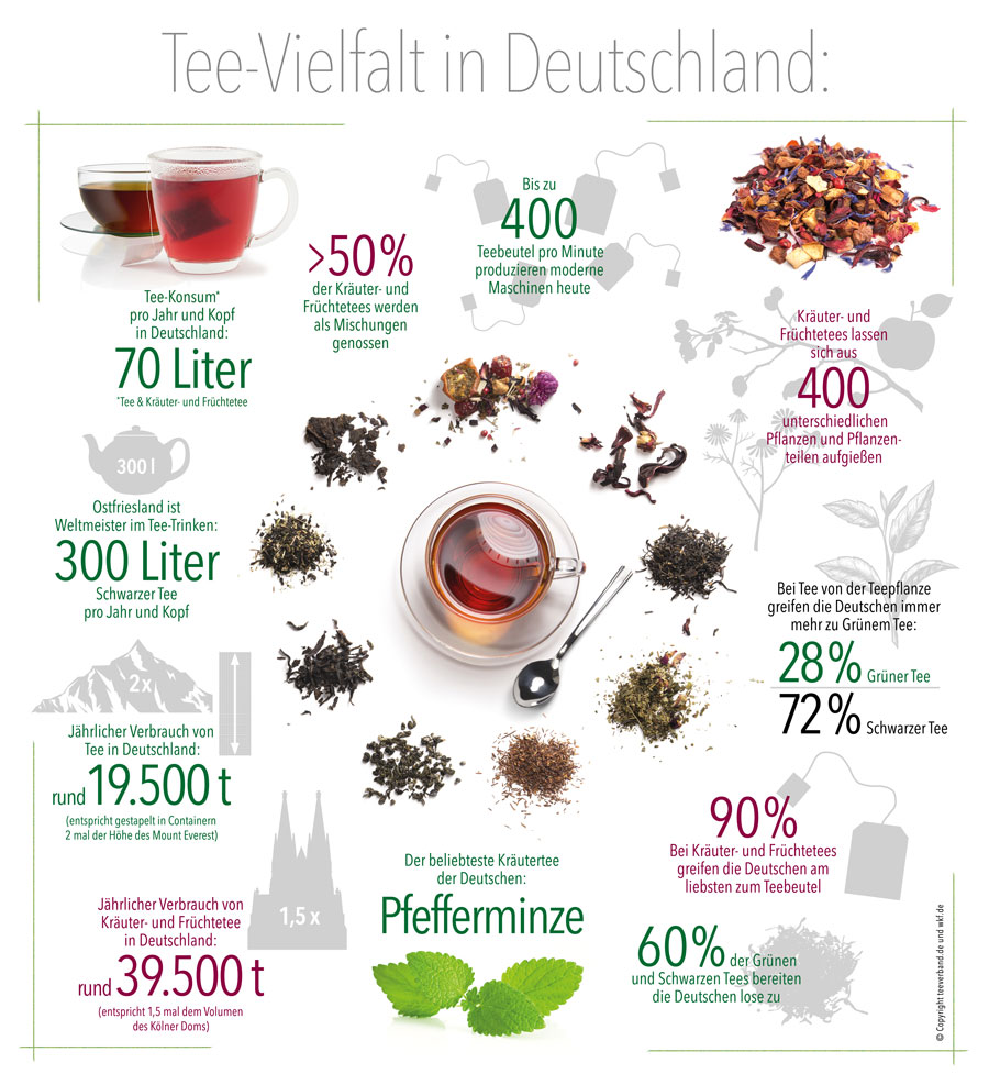 Tee in Deutschland