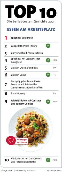 Menü-Charts 2023 – Was essen die Menschen in Deutschland am liebsten?