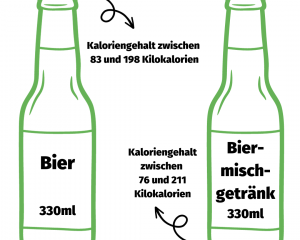 Übersicht über unterschiedlichen Kaloriengehalt pro 330 ml Bier bzw. Biermischgetränk